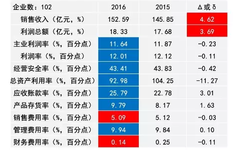 2016年儀器儀表主要子行業(yè)經(jīng)濟(jì)運(yùn)行概況 2016年儀器儀表主要子行業(yè)經(jīng)濟(jì)運(yùn)行概況