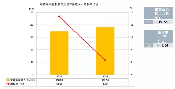 2016年儀器儀表主要子行業(yè)經(jīng)濟(jì)運(yùn)行概況 2016年儀器儀表主要子行業(yè)經(jīng)濟(jì)運(yùn)行概況