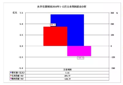 2016年儀器儀表主要子行業(yè)經(jīng)濟(jì)運(yùn)行概況 2016年儀器儀表主要子行業(yè)經(jīng)濟(jì)運(yùn)行概況