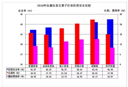 2016年儀器儀表主要子行業(yè)經(jīng)濟(jì)運(yùn)行概況 2016年儀器儀表主要子行業(yè)經(jīng)濟(jì)運(yùn)行概況