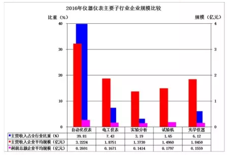 2016年儀器儀表主要子行業(yè)經(jīng)濟(jì)運(yùn)行概況 2016年儀器儀表主要子行業(yè)經(jīng)濟(jì)運(yùn)行概況