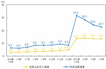 1-5月全國(guó)儀器儀表制造業(yè)創(chuàng)利潤(rùn)總額307.4億元 1-5月全國(guó)儀器儀表制造業(yè)創(chuàng)利潤(rùn)總額307.4億元